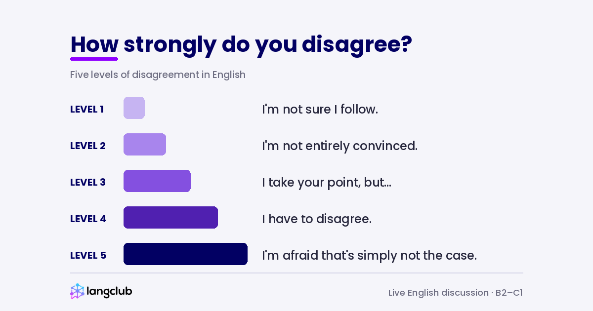 Five levels of disagreement in English, from questioning to flat refusal
