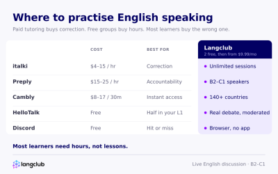 Comparison of English speaking practice platforms by cost and best use
