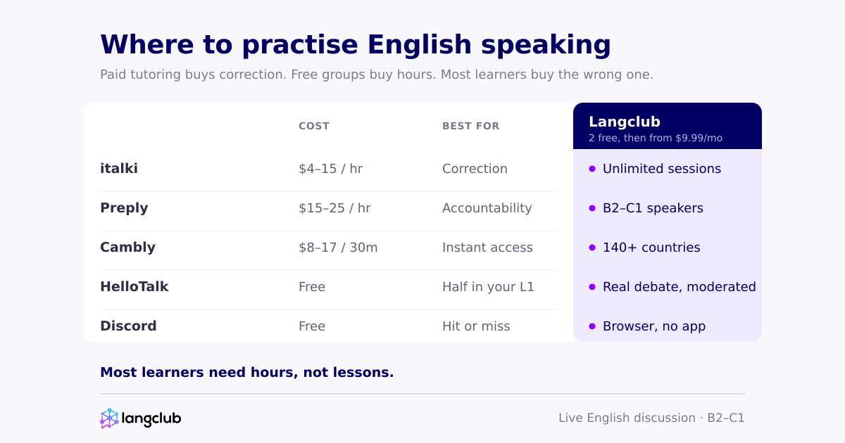 Comparison of English speaking practice platforms by cost and best use